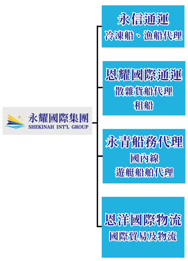 永耀國際集團－集團架構