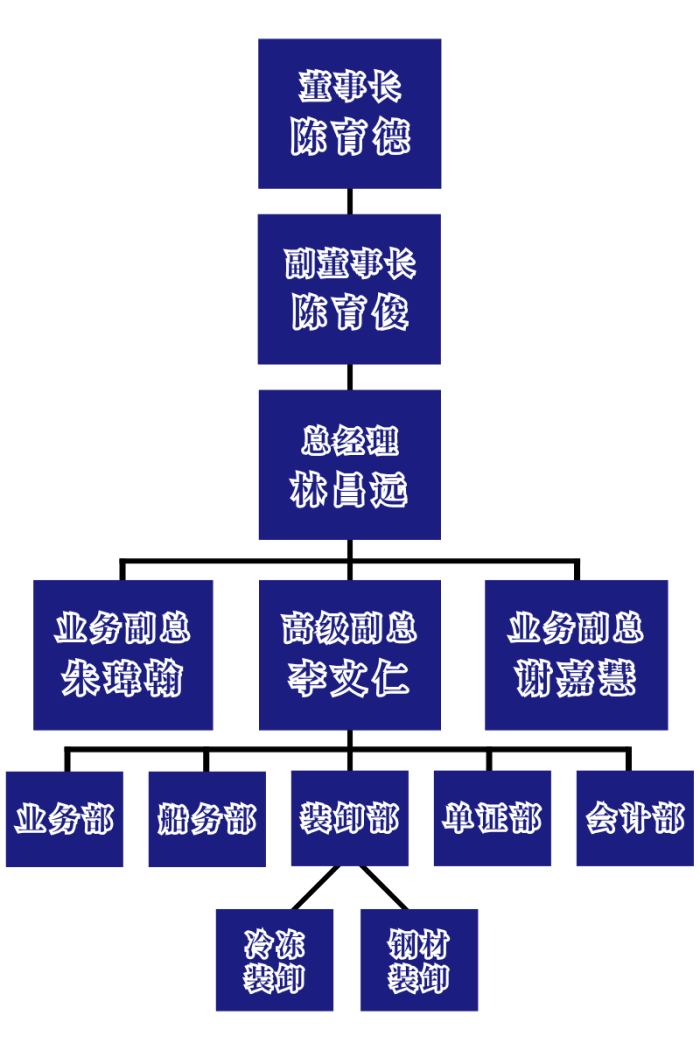 永耀国际集团－公司架构