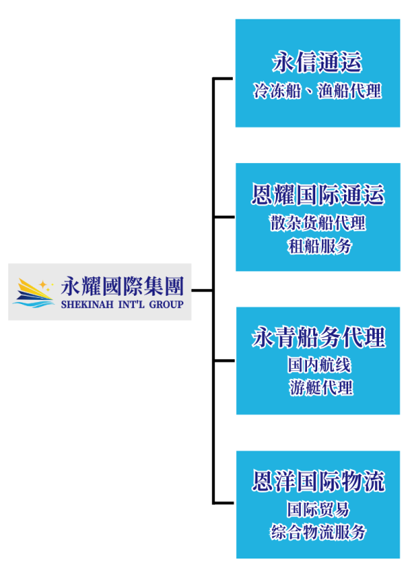 永耀国际集团－集团架构